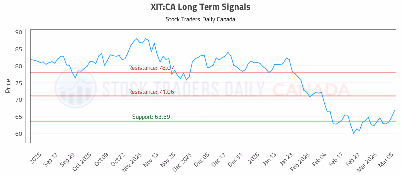 Stock Chart for XIT:CA