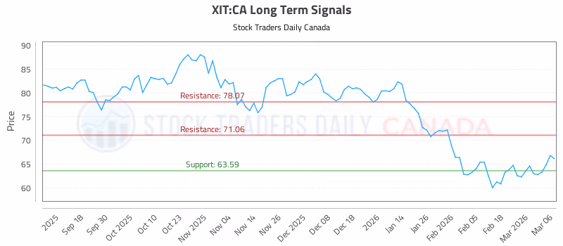 Stock Chart for XIT:CA