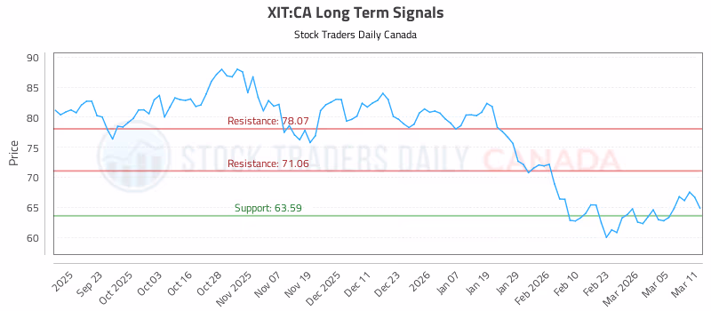 Stock Chart for XIT:CA