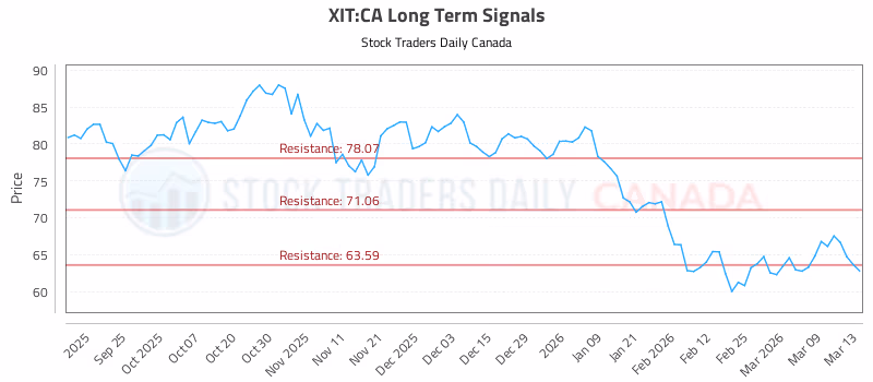 Stock Chart for XIT:CA