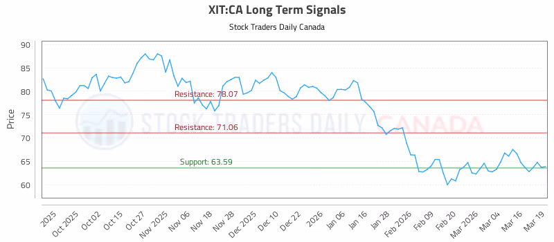 Stock Chart for XIT:CA