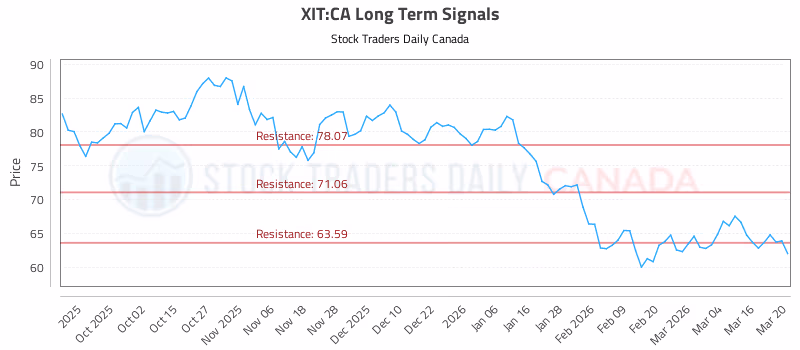 Stock Chart for XIT:CA