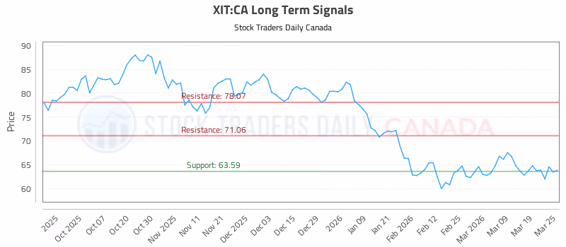 Stock Chart for XIT:CA