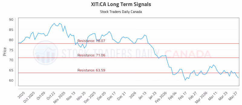 Stock Chart for XIT:CA