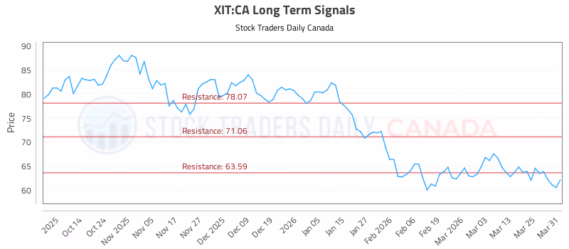 Stock Chart for XIT:CA