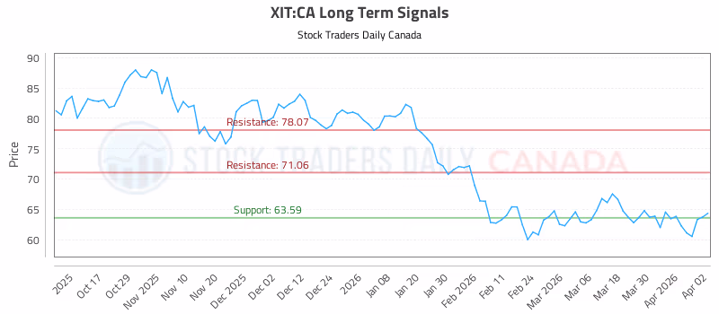 Stock Chart for XIT:CA