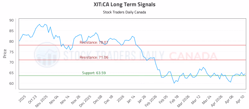 Stock Chart for XIT:CA