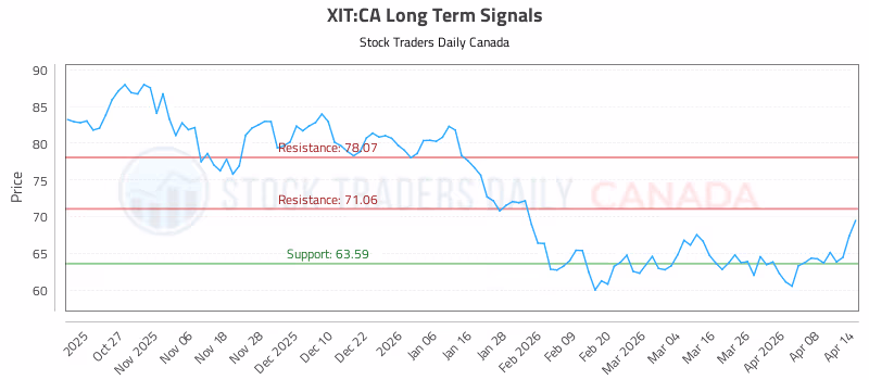 Stock Chart for XIT:CA