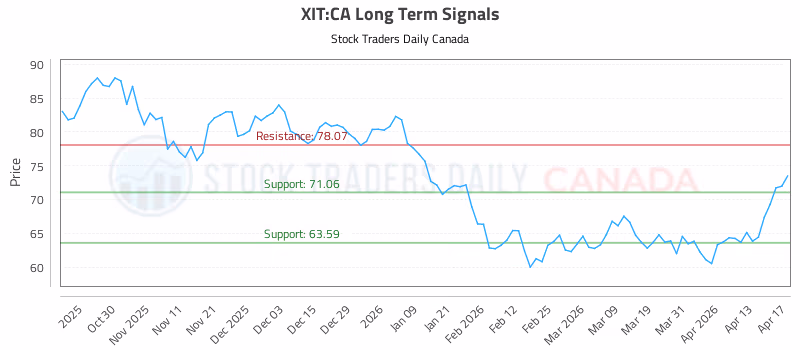 Stock Chart for XIT:CA