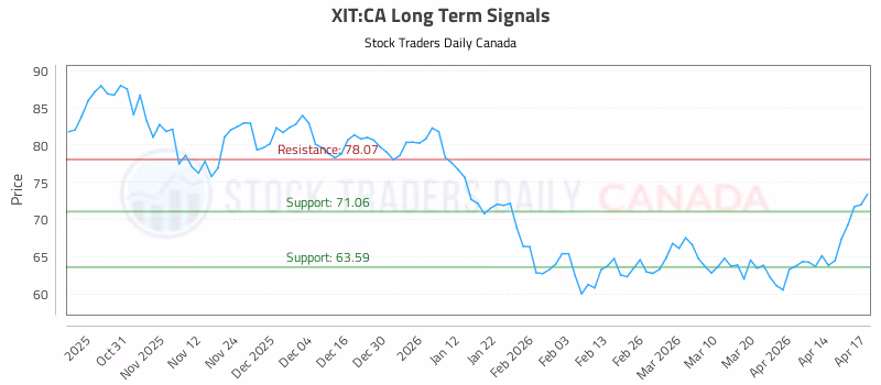Stock Chart for XIT:CA