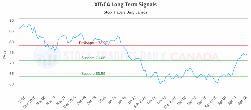 Stock Chart for XIT:CA