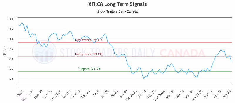 Stock Chart for XIT:CA