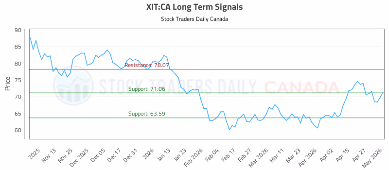 Stock Chart for XIT:CA