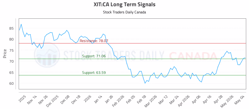 Stock Chart for XIT:CA