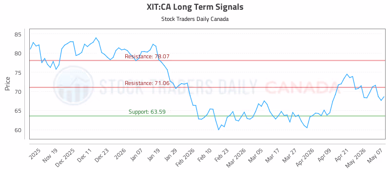 Stock Chart for XIT:CA