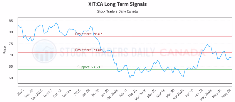 Stock Chart for XIT:CA