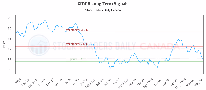 Stock Chart for XIT:CA