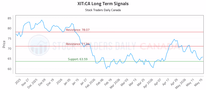 Stock Chart for XIT:CA