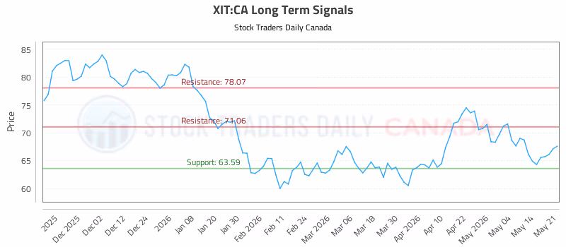 Stock Chart for XIT:CA