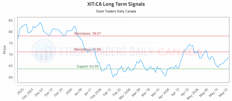 Stock Chart for XIT:CA
