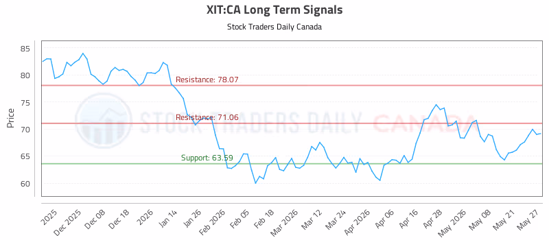 Stock Chart for XIT:CA