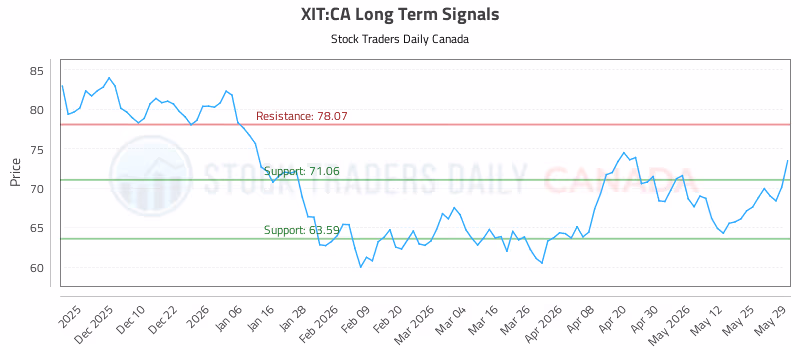 Stock Chart for XIT:CA