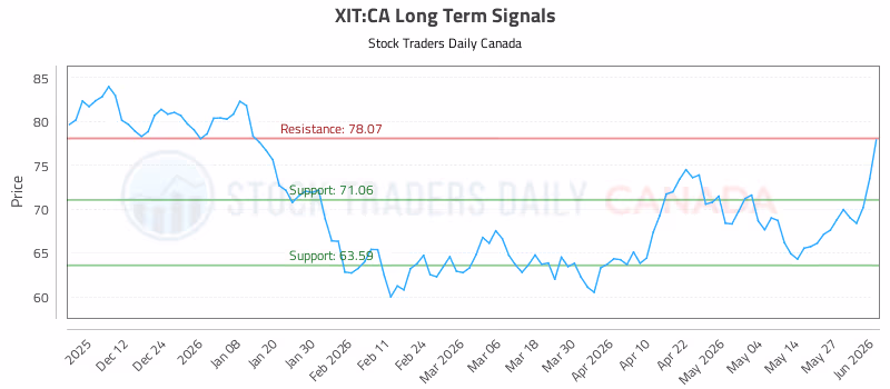 Stock Chart for XIT:CA