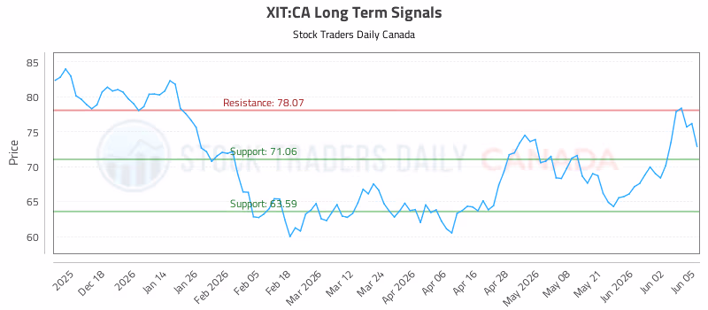 Stock Chart for XIT:CA