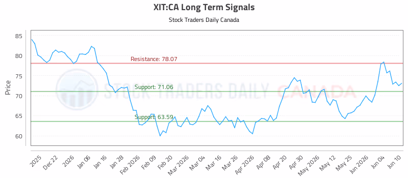 Stock Chart for XIT:CA