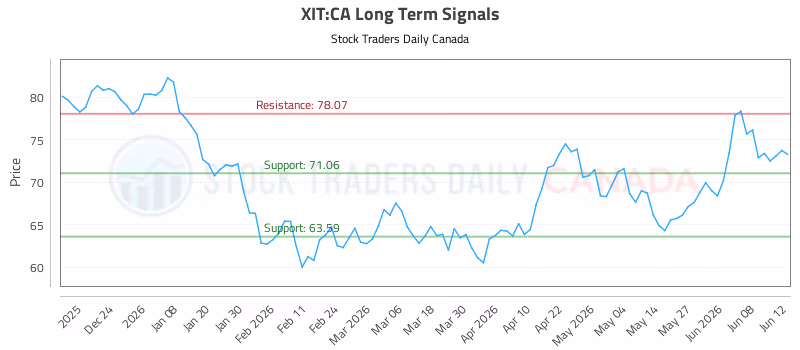 Stock Chart for XIT:CA