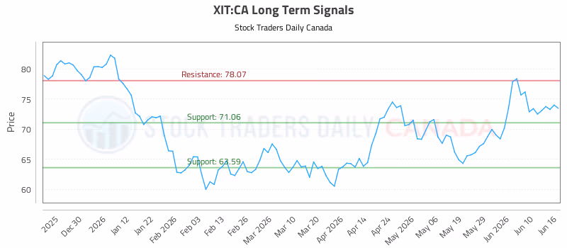 Stock Chart for XIT:CA
