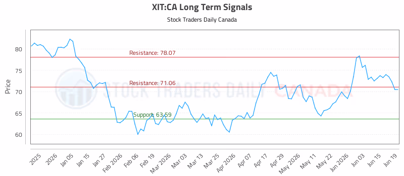 Stock Chart for XIT:CA