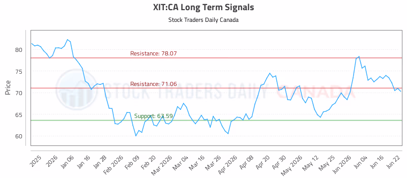 Stock Chart for XIT:CA