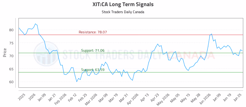 Stock Chart for XIT:CA