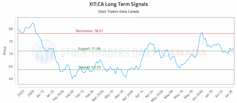 Stock Chart for XIT:CA