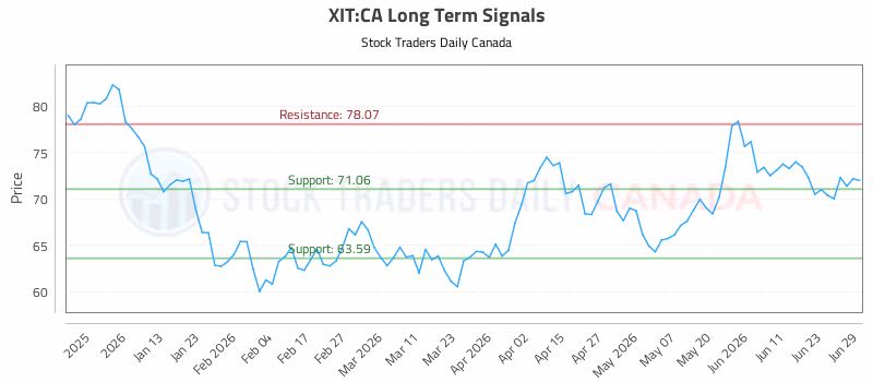 Stock Chart for XIT:CA
