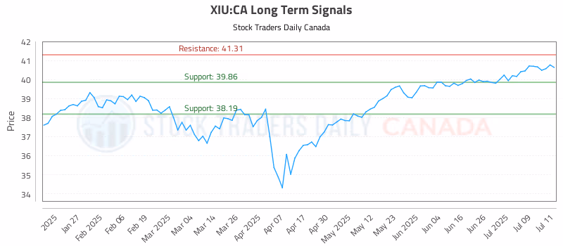Stock Chart for XIU:CA
