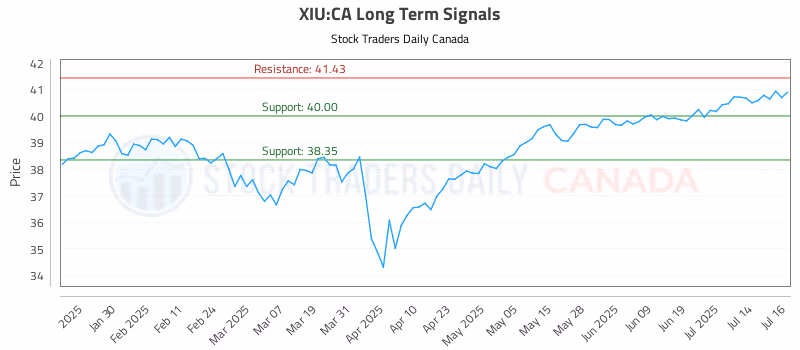 Stock Chart for XIU:CA