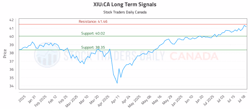 Stock Chart for XIU:CA
