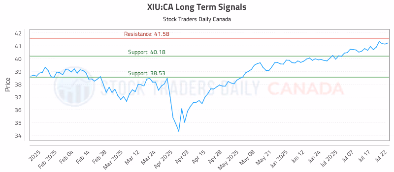 Stock Chart for XIU:CA