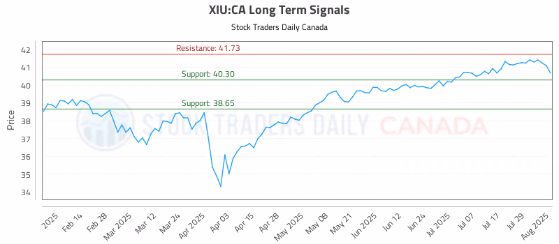Stock Chart for XIU:CA
