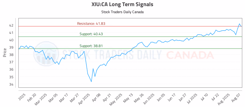 Stock Chart for XIU:CA