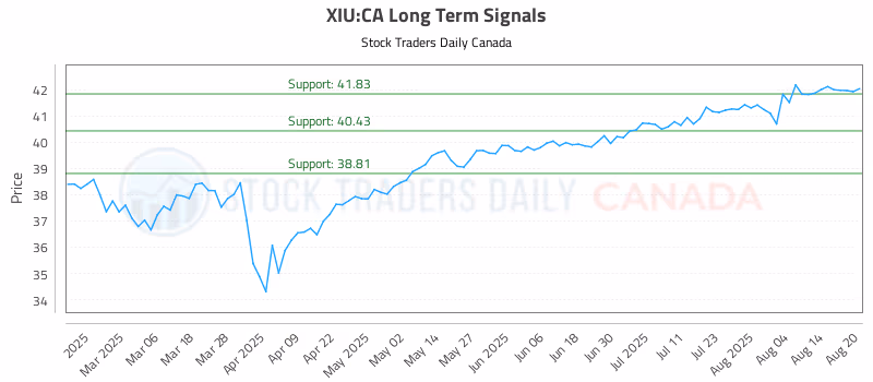 Stock Chart for XIU:CA
