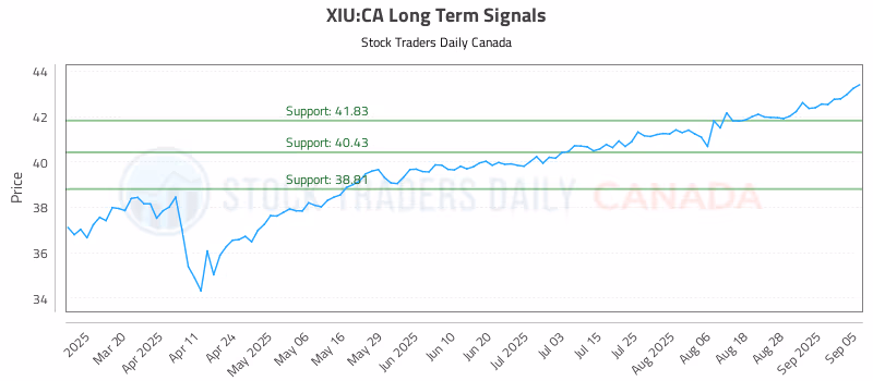 Stock Chart for XIU:CA