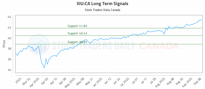 Stock Chart for XIU:CA