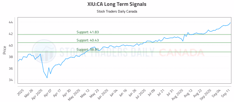Stock Chart for XIU:CA