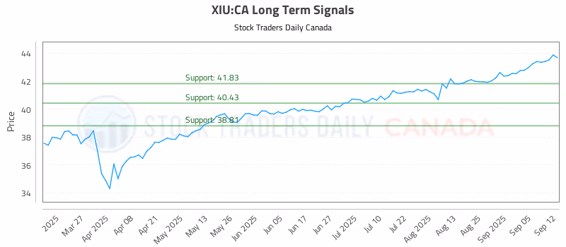 Stock Chart for XIU:CA