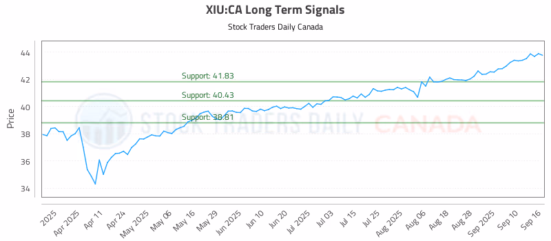 Stock Chart for XIU:CA