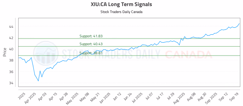 Stock Chart for XIU:CA