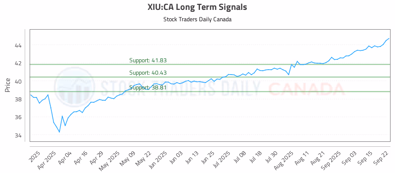 Stock Chart for XIU:CA